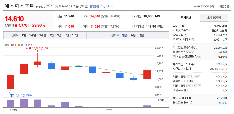 에스피소프트 일봉차트