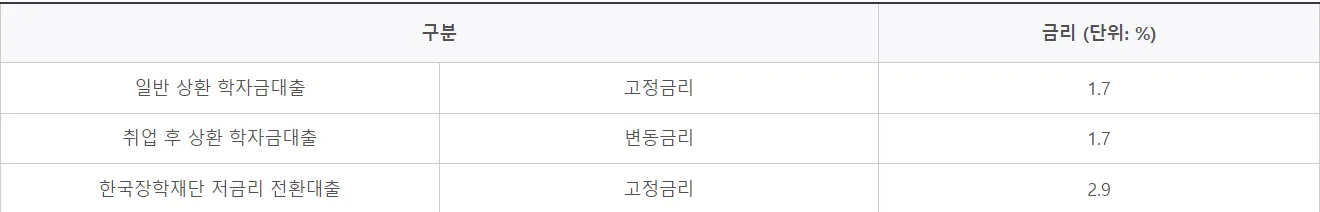 학자금대출 금리