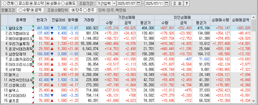 주간 코스닥 기관/외국인 동일 순매수