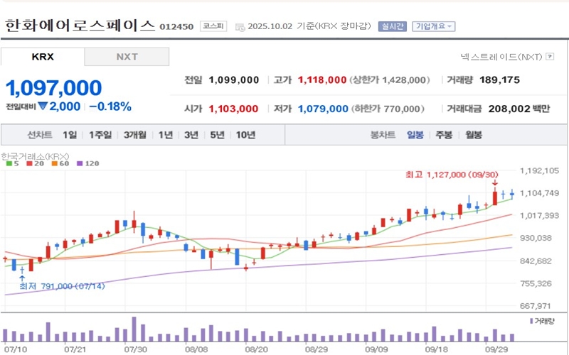 방산 대표주 한화에어로스페이스 주가 차트