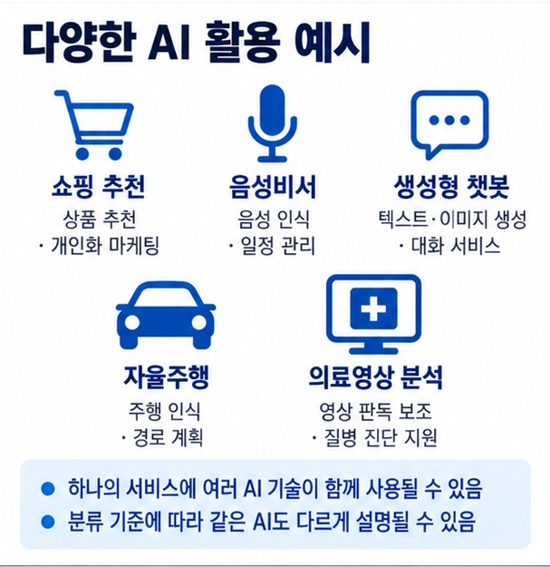 추천 시스템 음성비서 생성형 챗봇 자율주행 의료영상 분석 등 일상 속 인공지능 사례를 보여주는 이미지
