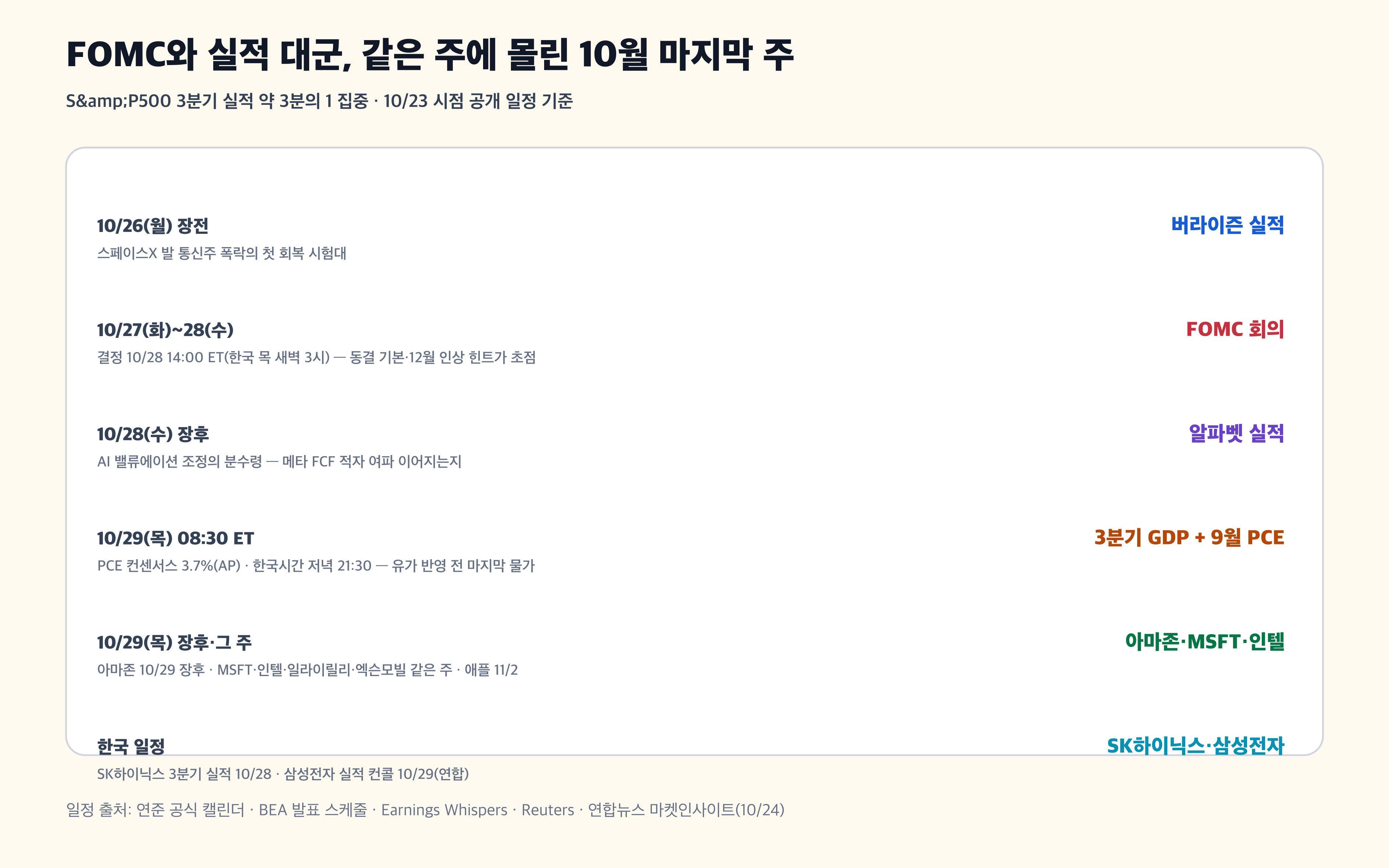 미국 증시 다음 주 일정 FOMC 알파벳 아마존 GDP PCE SK하이닉스 삼성전자 경제 뉴스 분석