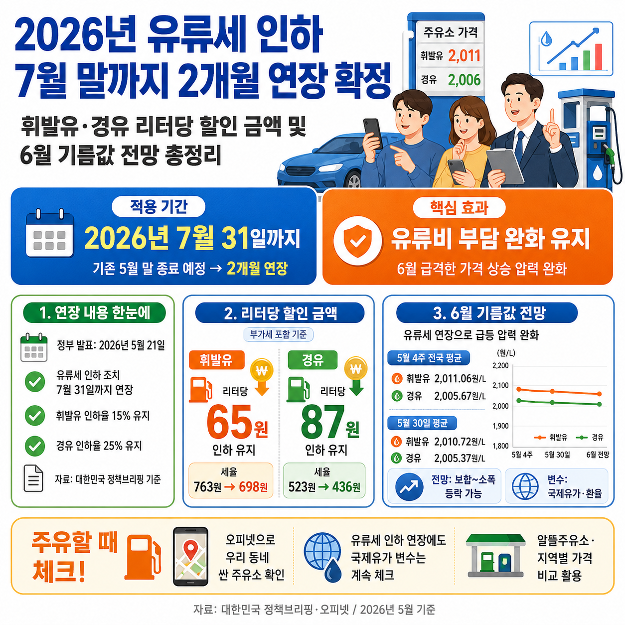 2026년 유류세 인하 7월 말까지 2개월 연장 확정: 휘발유·경유 리터당 할인 금액 및 6월 기름값 전망 총정리