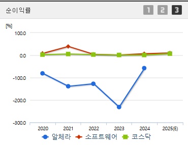 알체라 주가 순이익