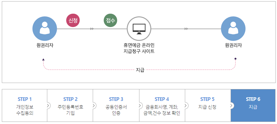 휴면예금찾아줌