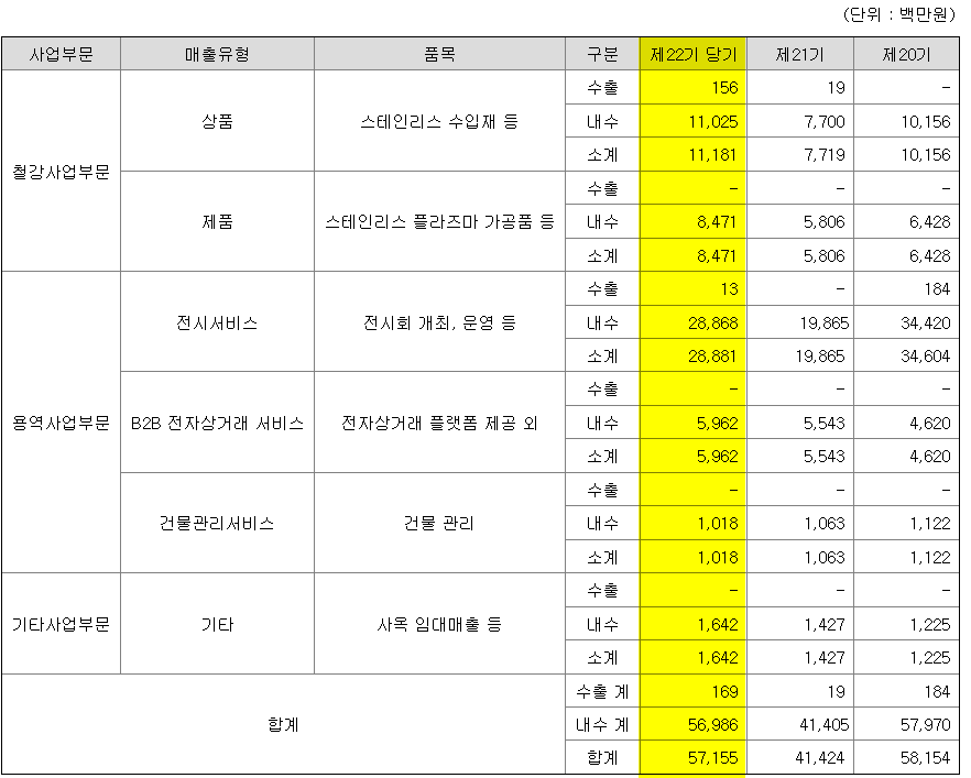 이상네트웍스 2021년 매출액