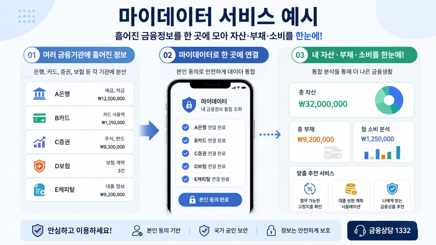 마이데이터 서비스 내용 요약 인포그래픽