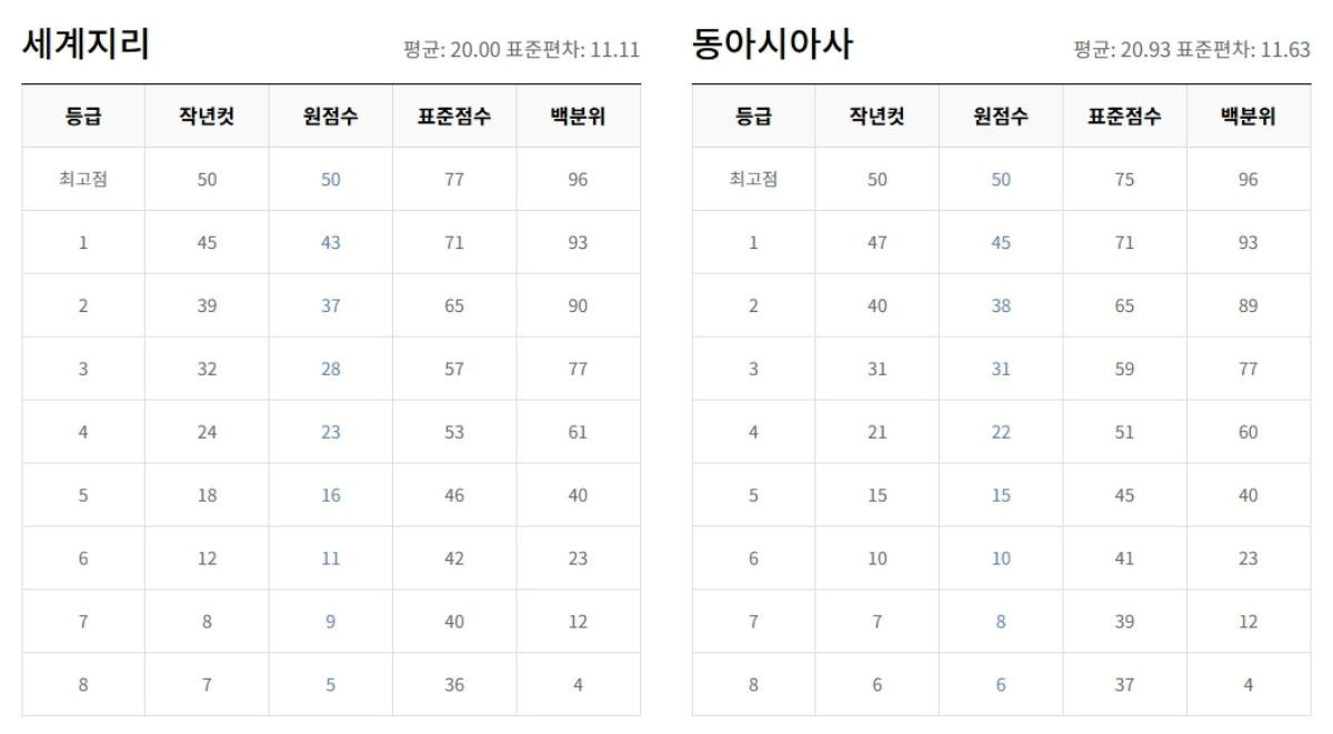 #2025년3월모의고사 #고3모의고사 #3월학평 #2025수능 #3월모의고사등급컷 #수능준비 #입시전략 #학습계획 #오답분석 #시간관리 #모의고사분석 #대입준비 #고3공부법 #수능공부법 #대입전략