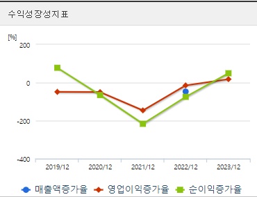 셀리드 주가 성장성