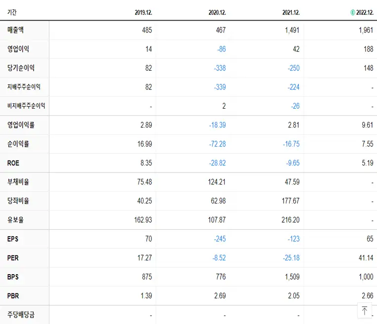 초록뱀미디어 재무제표