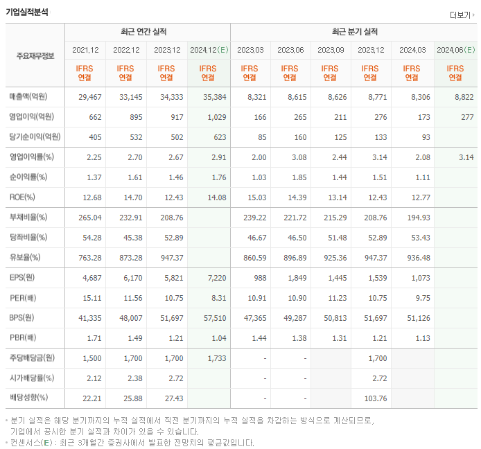 SPC삼립_실적