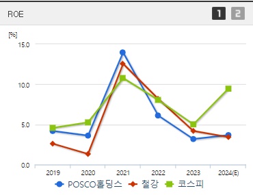 POSCO홀딩스 주가 ROE (0822)