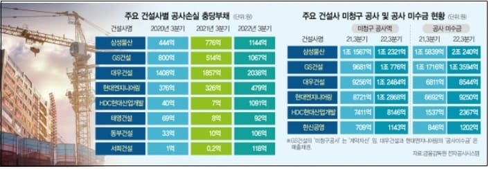 건설사 &lsquo;뇌관&rsquo; 미청구공사와 미수금