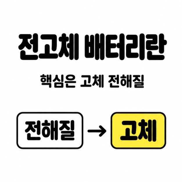 전고체 배터리란 제목 아래 핵심은 고체 전해질이라는 설명과 전해질에서 고체로 이어지는 화살표가 있는 썸네일