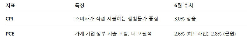 CPI와 PCE의 차이