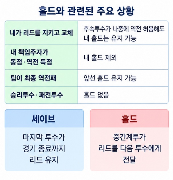 후속투수 역전 시 홀드 유지와 자신의 책임주자 동점 득점 시 홀드 제외 차이를 보여주는 이미지