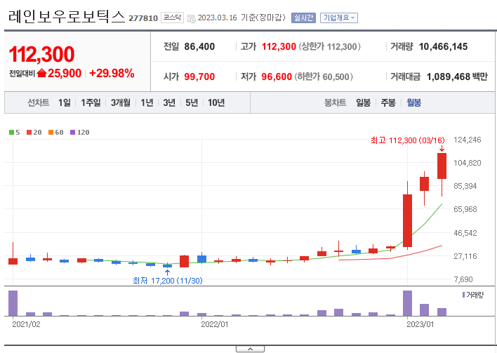 레인보우로보틱스 차트
