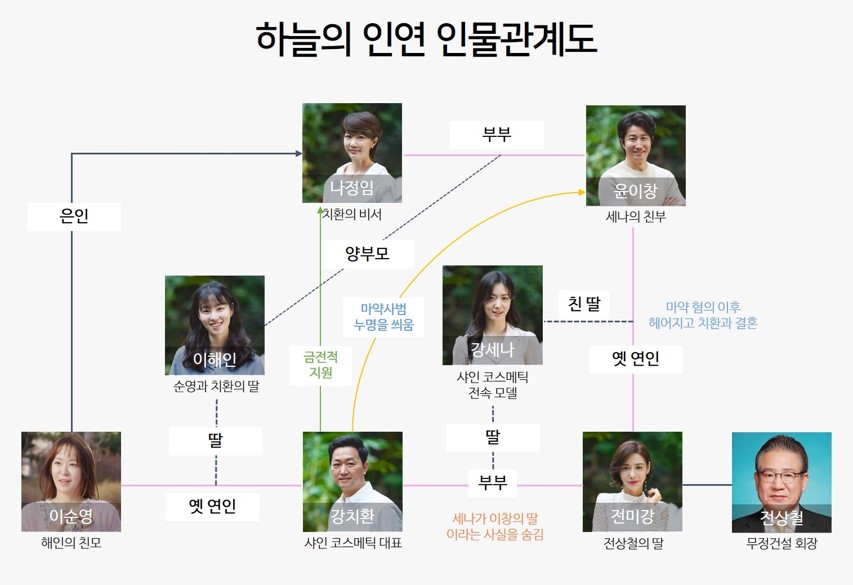 하늘의인연-인물관계도1
