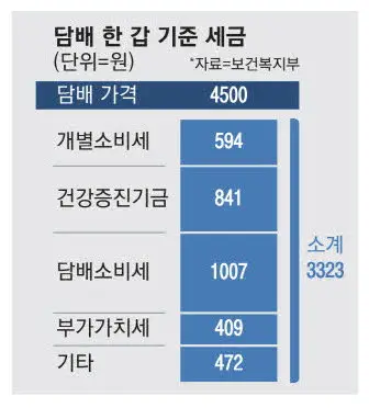 담배소비세