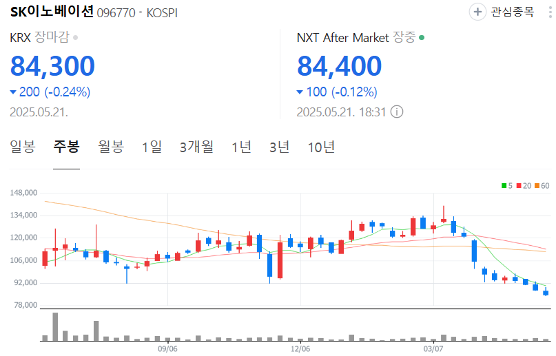 SK이노베이션-주가-주봉