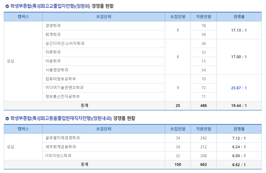 2024학년도 가톨릭대학교 수시 전형 학생부종합(특성화고졸업자전형)(정원외) /(특성화고등을졸업한재직자전형)(정원내&#44;외) 경쟁률 현황