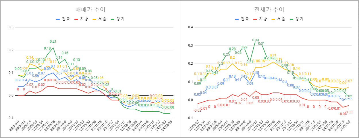 2월 1주차 매매 전세 전체 동향