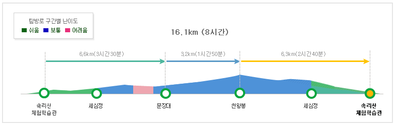 속리산 등산코스