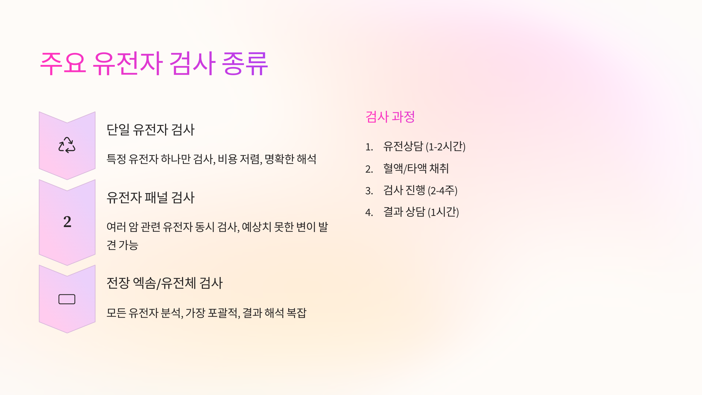 암가족력 유전자검사 종류