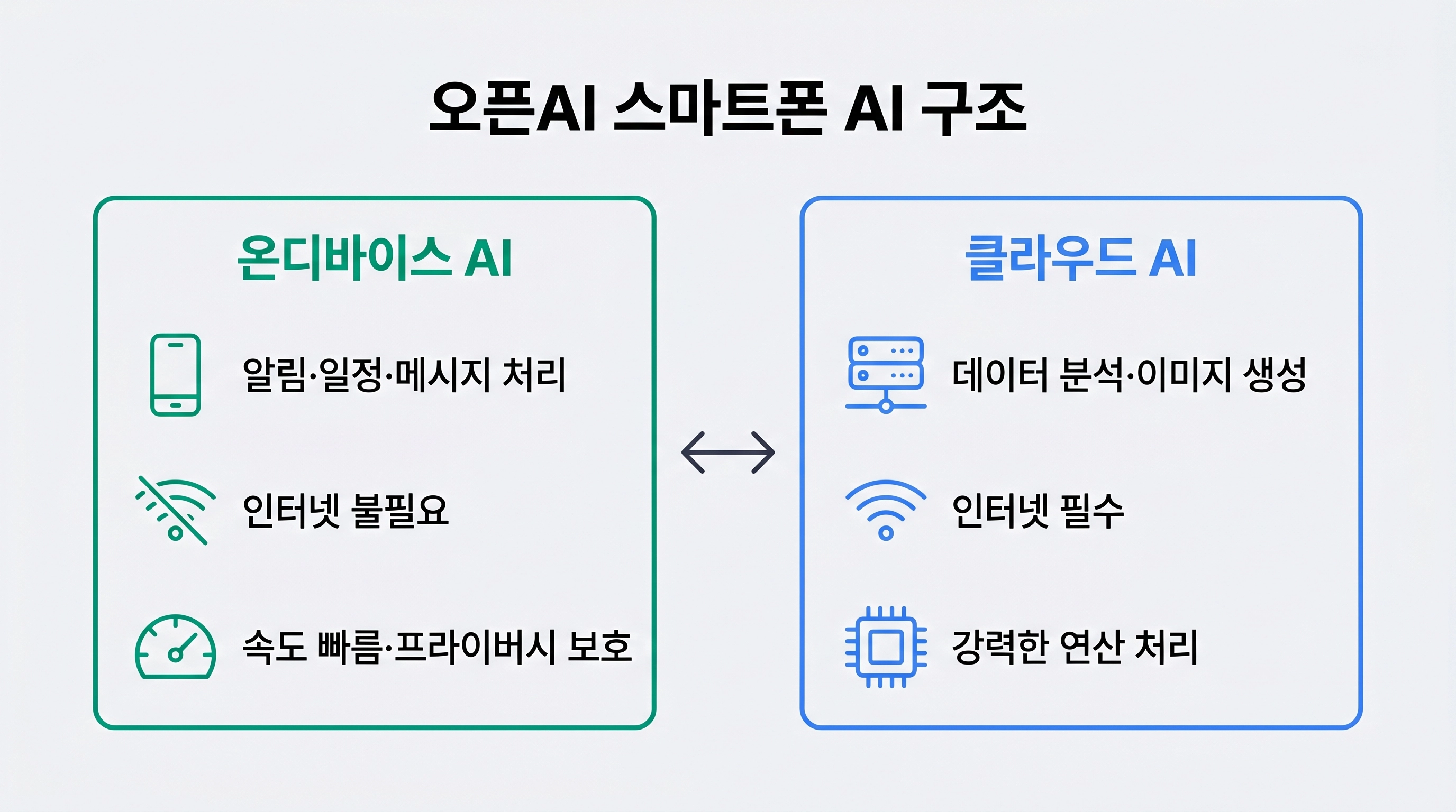 오픈AI 스마트폰 온디바이스 AI와 클라우드 AI 작업 분담 구조 비교 인포그래픽