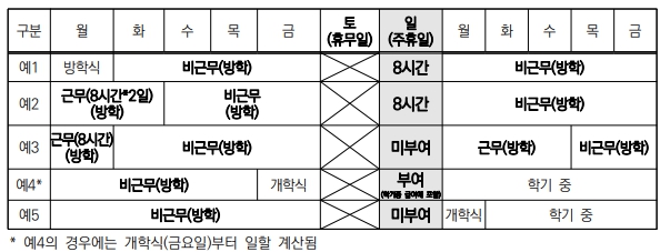 방학 중 주휴일 계산 예시
