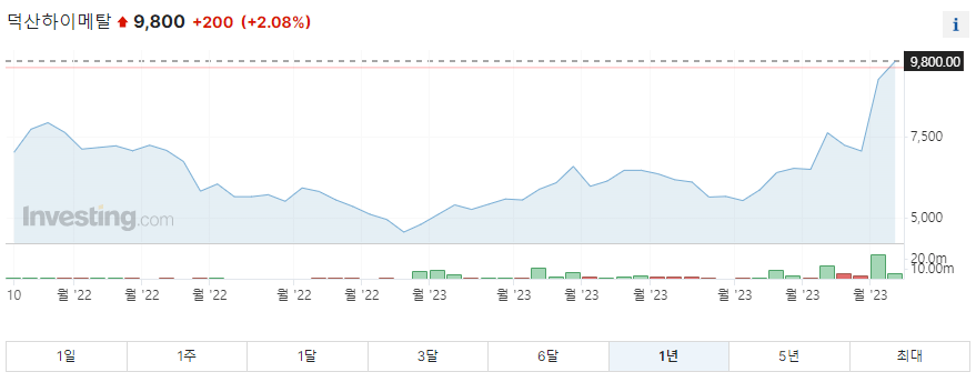 덕산하이메탈 1년 주가그래프입니다.