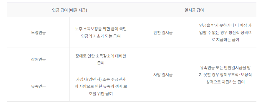 국민연금 급여 종류 사진 입니다
