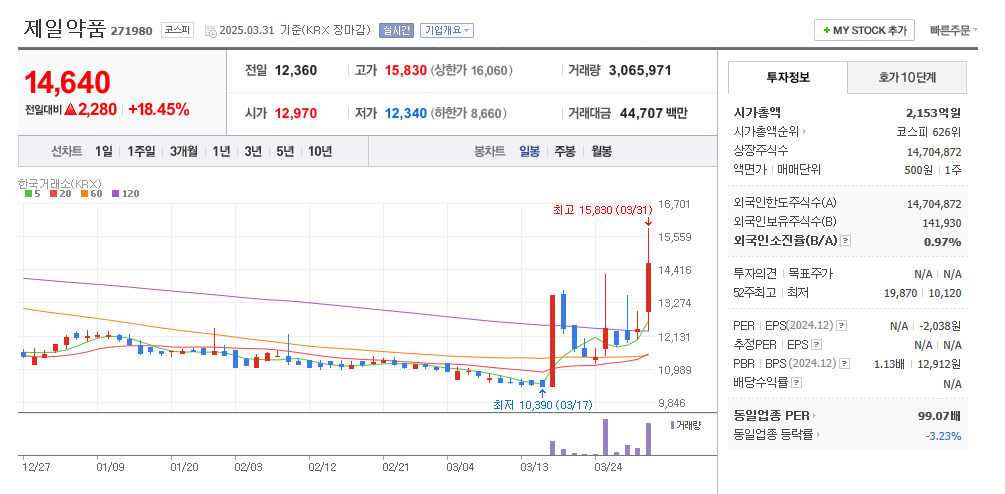 제일약품 일봉차트