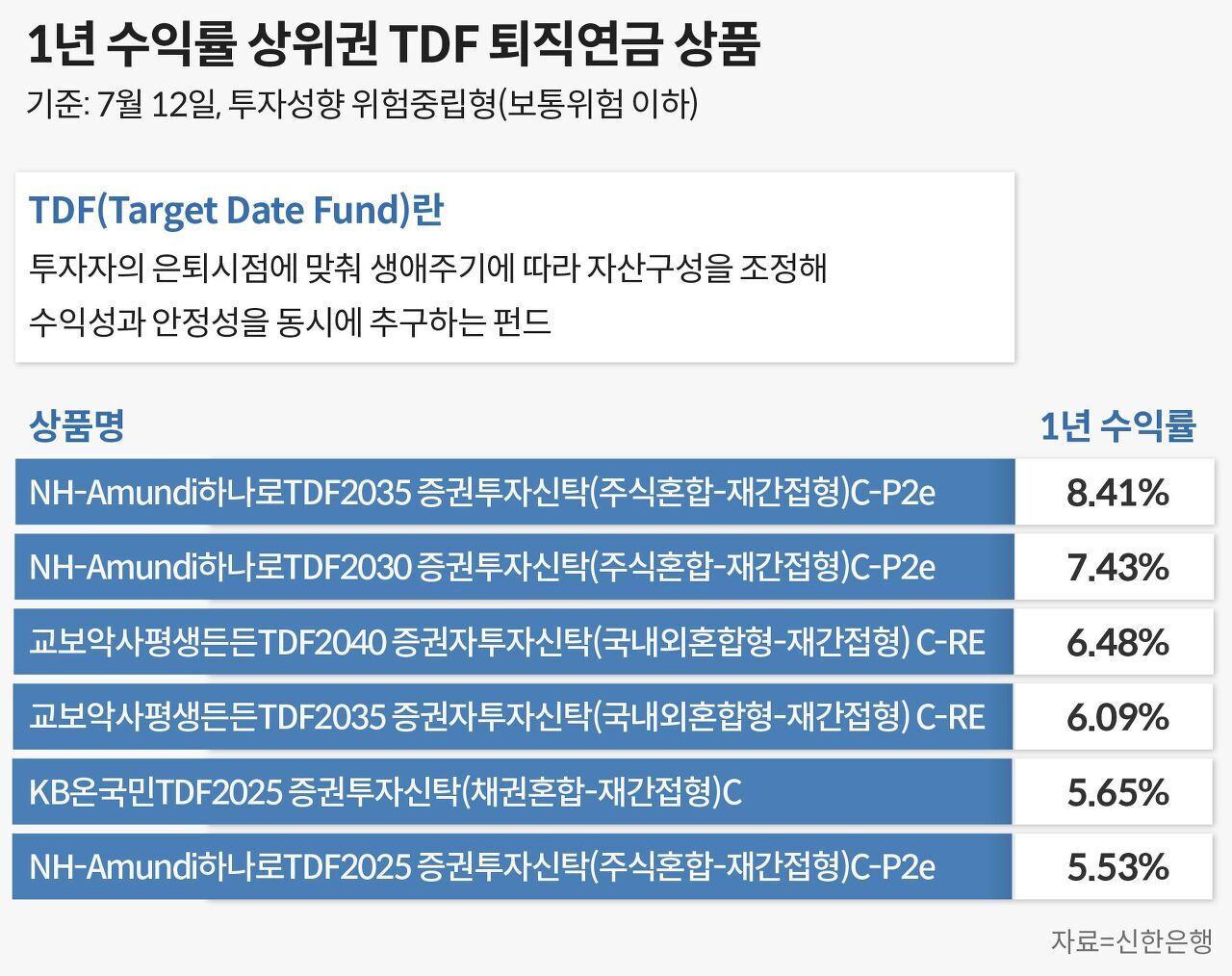 1년수익률 상위권TDF 퇴직연금 상품