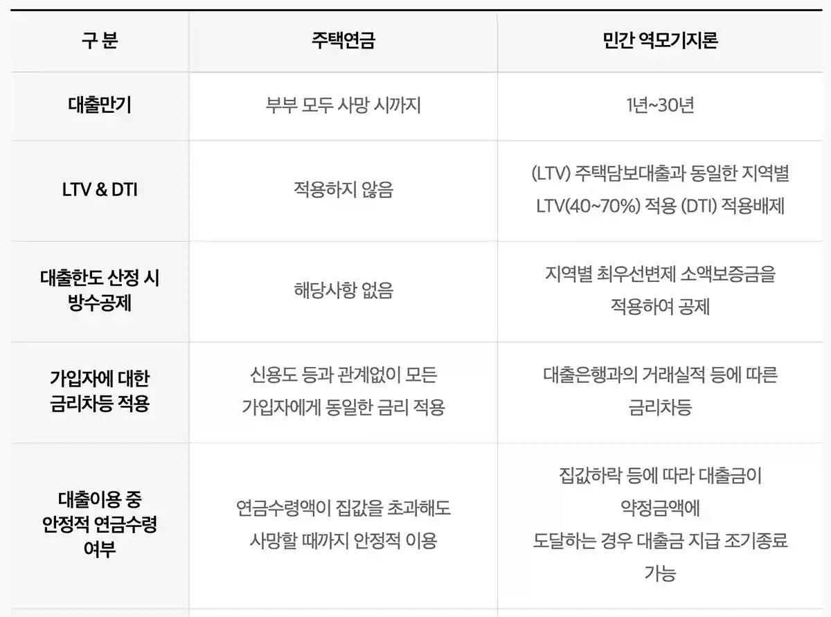 주택연금-민간역모기지론-대출만기-금리-비교
