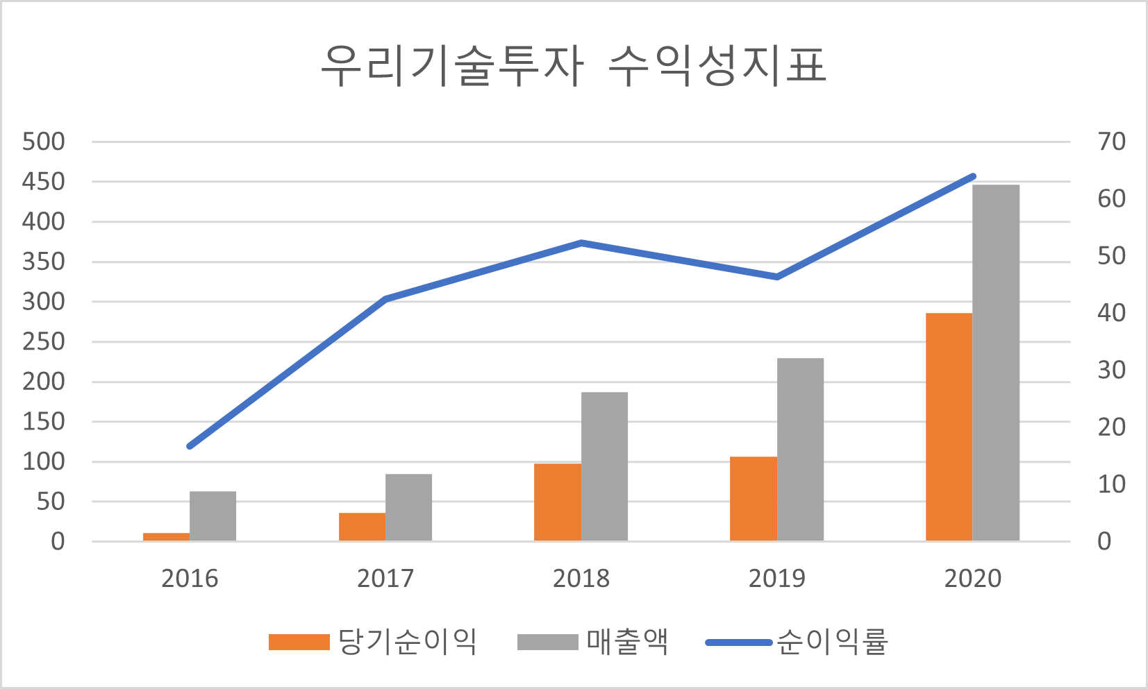 우리기술투자 수익성 지표