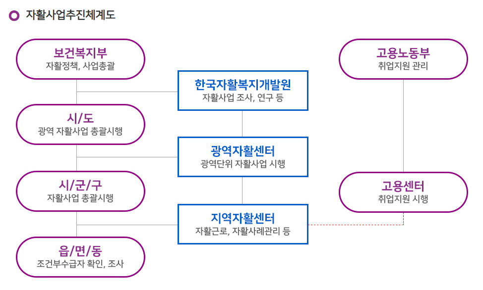 지역자활센터 운영지원사업 신청방법