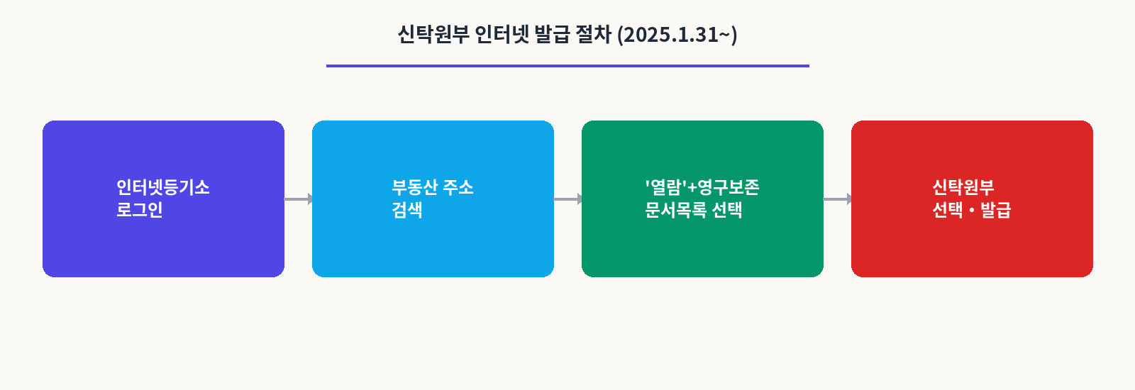 신탁원부 인터넷 발급 절차(2025.1.31부터)