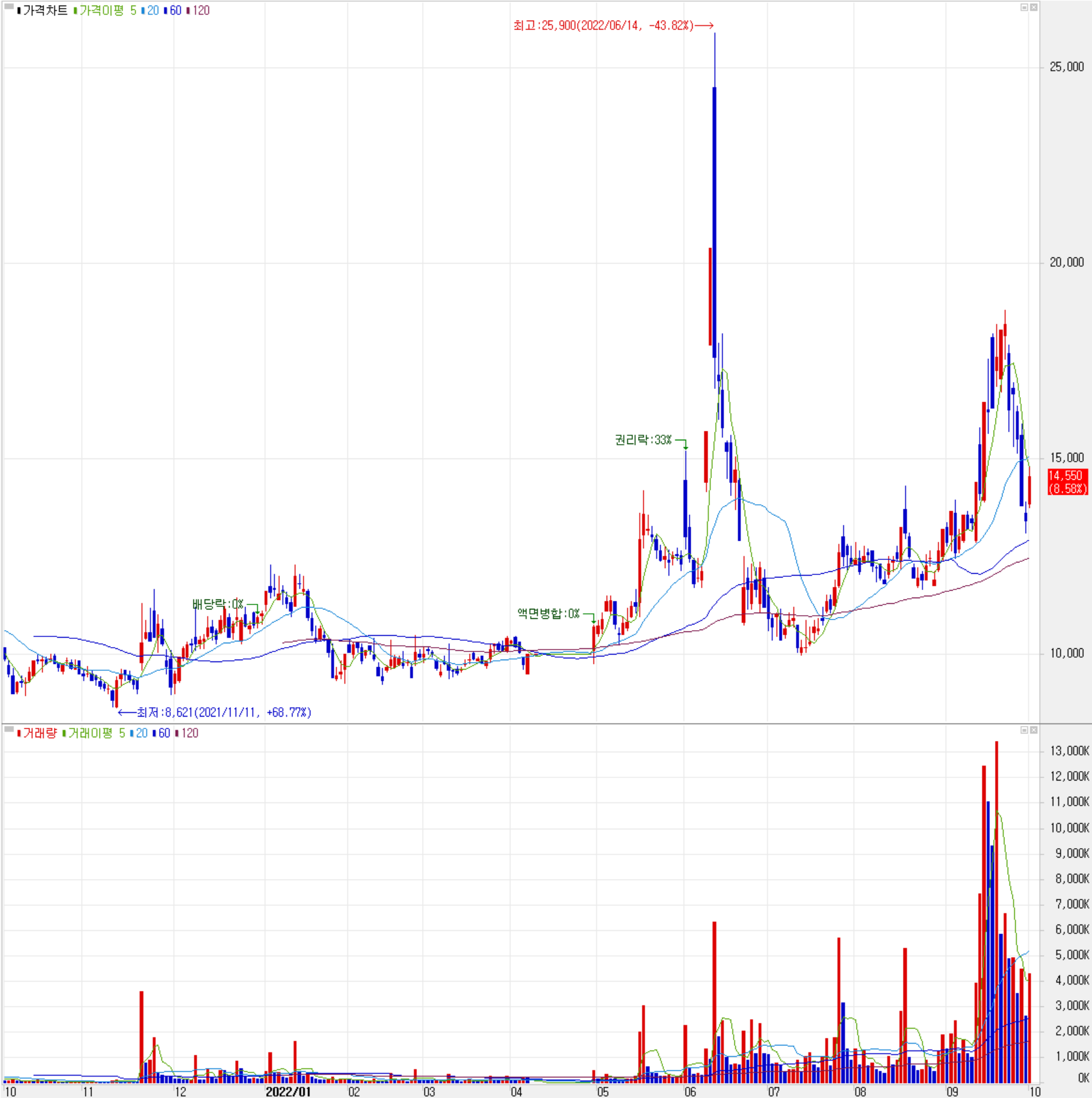모트렉스 - 주식 시세 (일봉: 2021.10 ~ 2022.10)