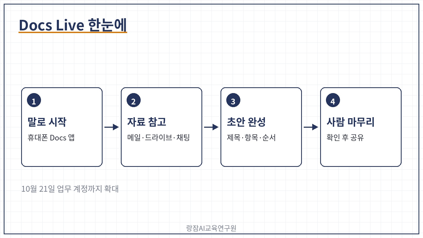 한눈에 보기 &mdash; 말로 시작, 자료 참고, 구조 잡힌 초안, 사람이 마무리