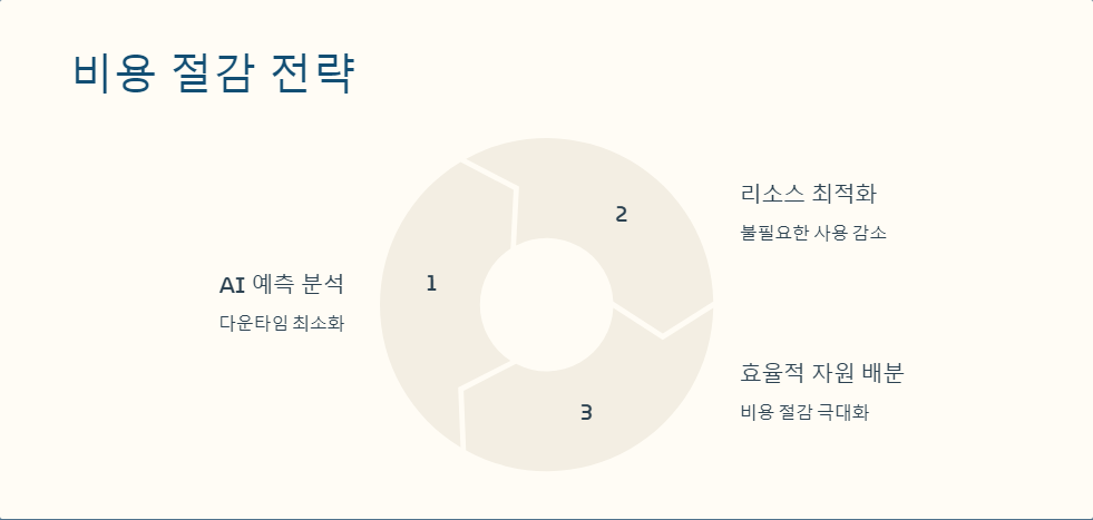 비용절감