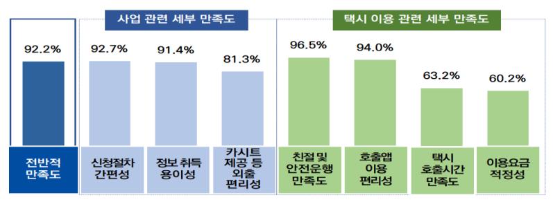 엄마아빠택시 만족도