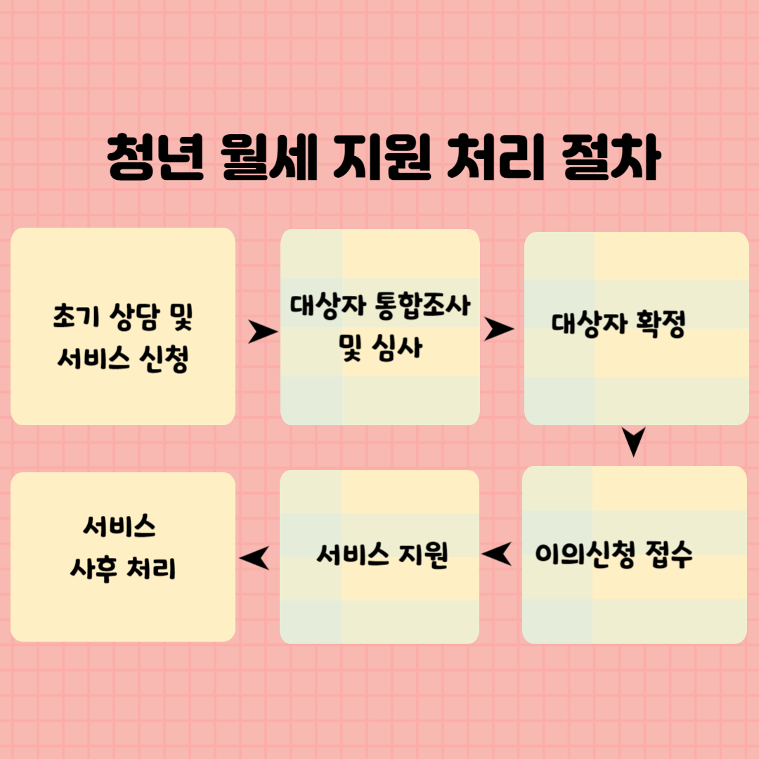 청년 월세 지원 처리 절차
