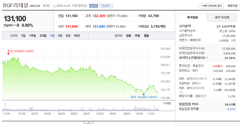 BGF리테일_주가