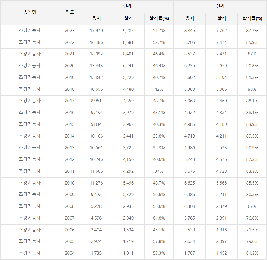 조경기능사 2023년까지의 합격률 사진