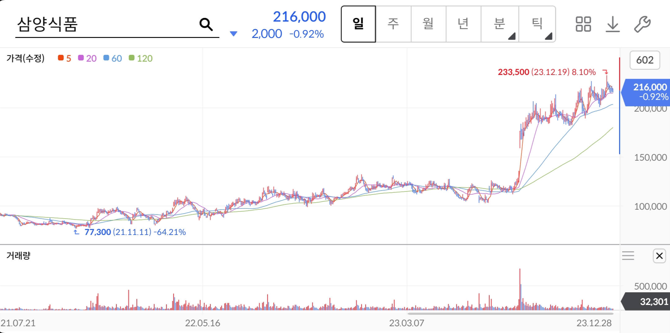 삼양식품-주가차트