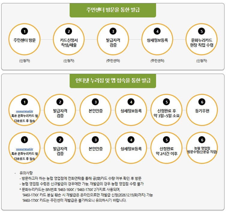 문화누리카드 신청