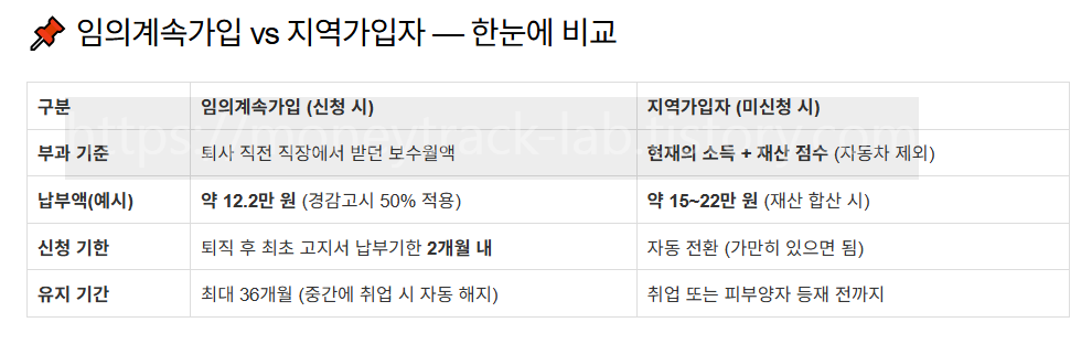 임의계속가입 vs 지역가입자 — 한눈에 비교 도표 직접 제작