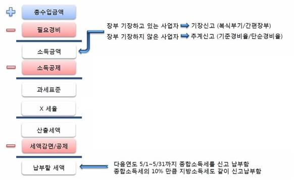 종합소득세 세액 계산 방법