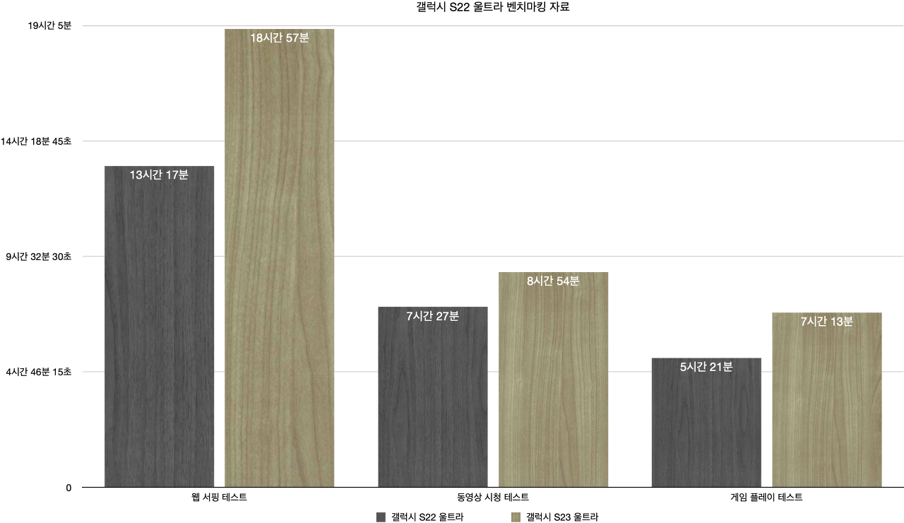 갤럭시 S22 울트라 배터리 사용시간